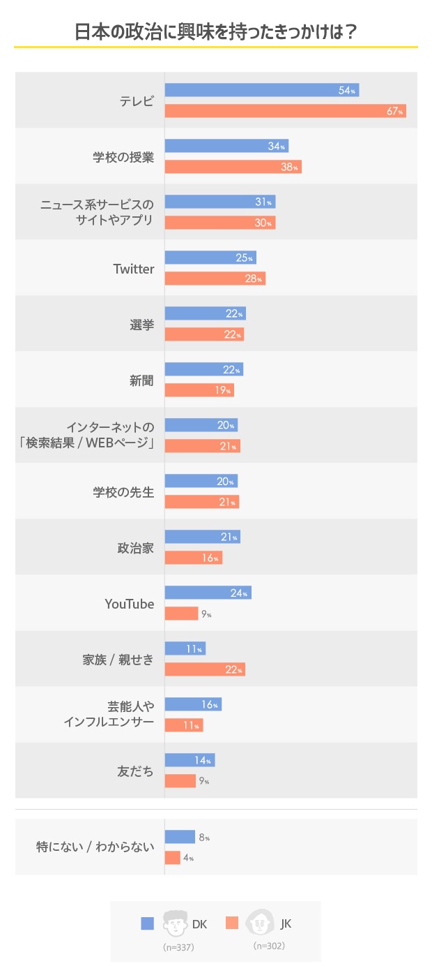 開始關心政治議題的契機
